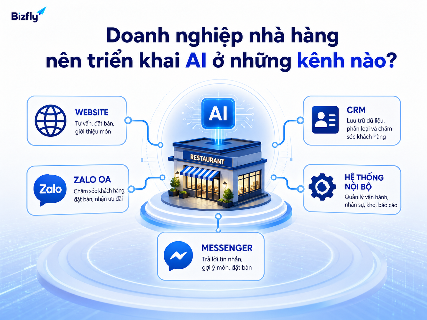 AI nên được triển khai trên các kênh khách hàng tương tác nhiều nhất.