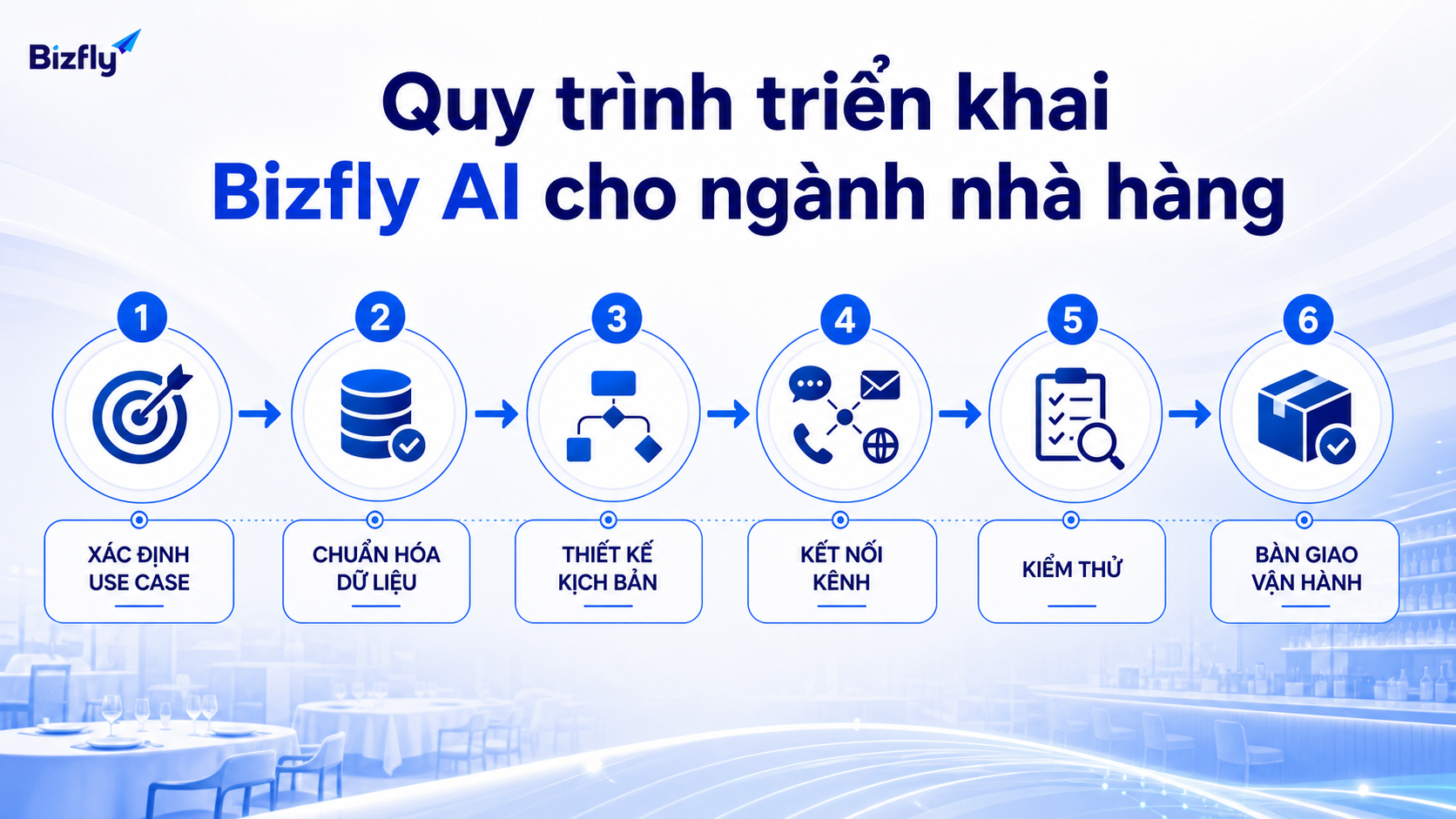 Quy trình triển khai Bizfly AI bắt đầu từ bài toán cụ thể, dữ liệu và kiểm thử thực tế.