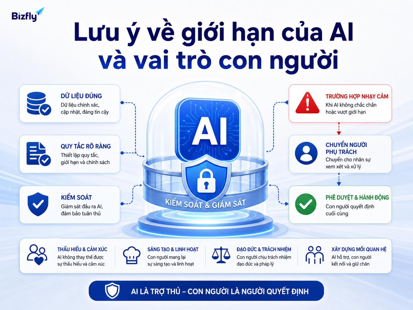 AI hỗ trợ xử lý tự động nhưng con người vẫn giữ vai trò kiểm soát các tình huống nhạy cảm.