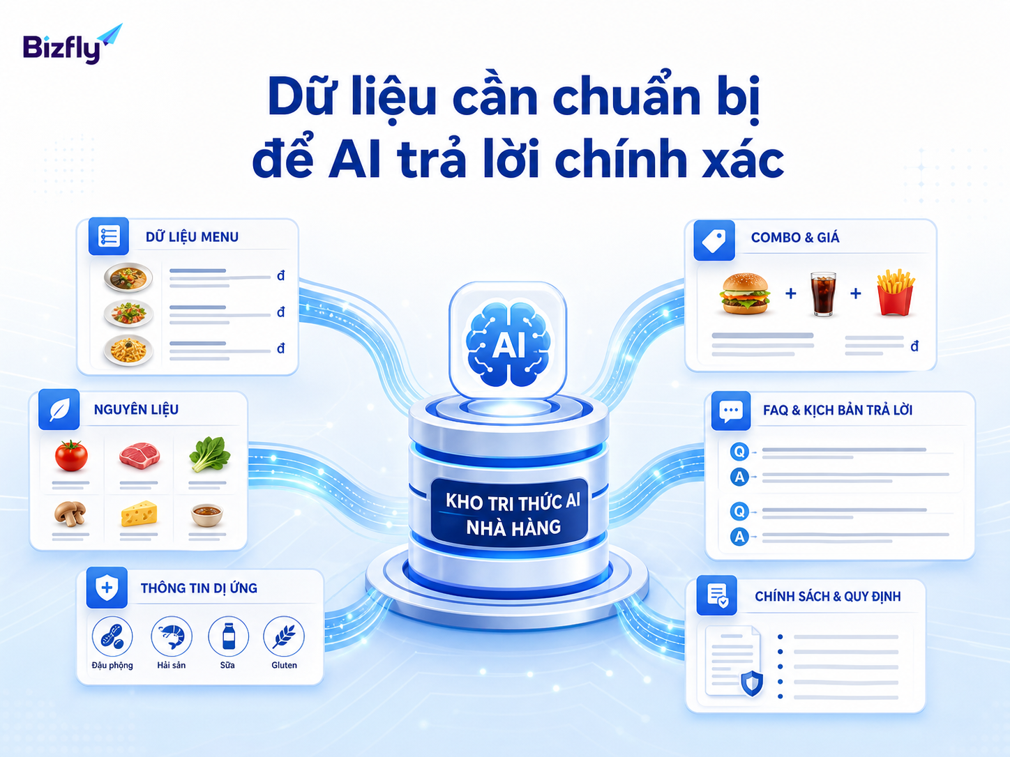 Nhà hàng cần chuẩn hóa menu, thành phần món, combo và kịch bản tư vấn trước khi triển khai AI.