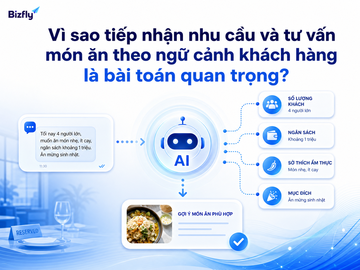 Minh họa vai trò của AI trong việc hiểu bối cảnh khách hàng trước khi tư vấn món ăn.