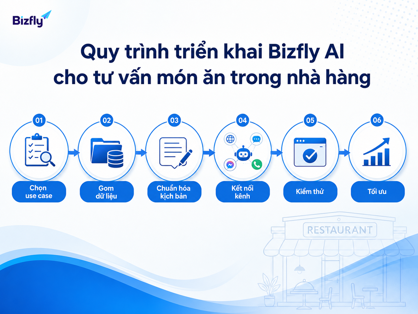 Quy trình triển khai Bizfly AI nên đi từ chọn use case, chuẩn hóa dữ liệu đến kiểm thử và tối ưu.