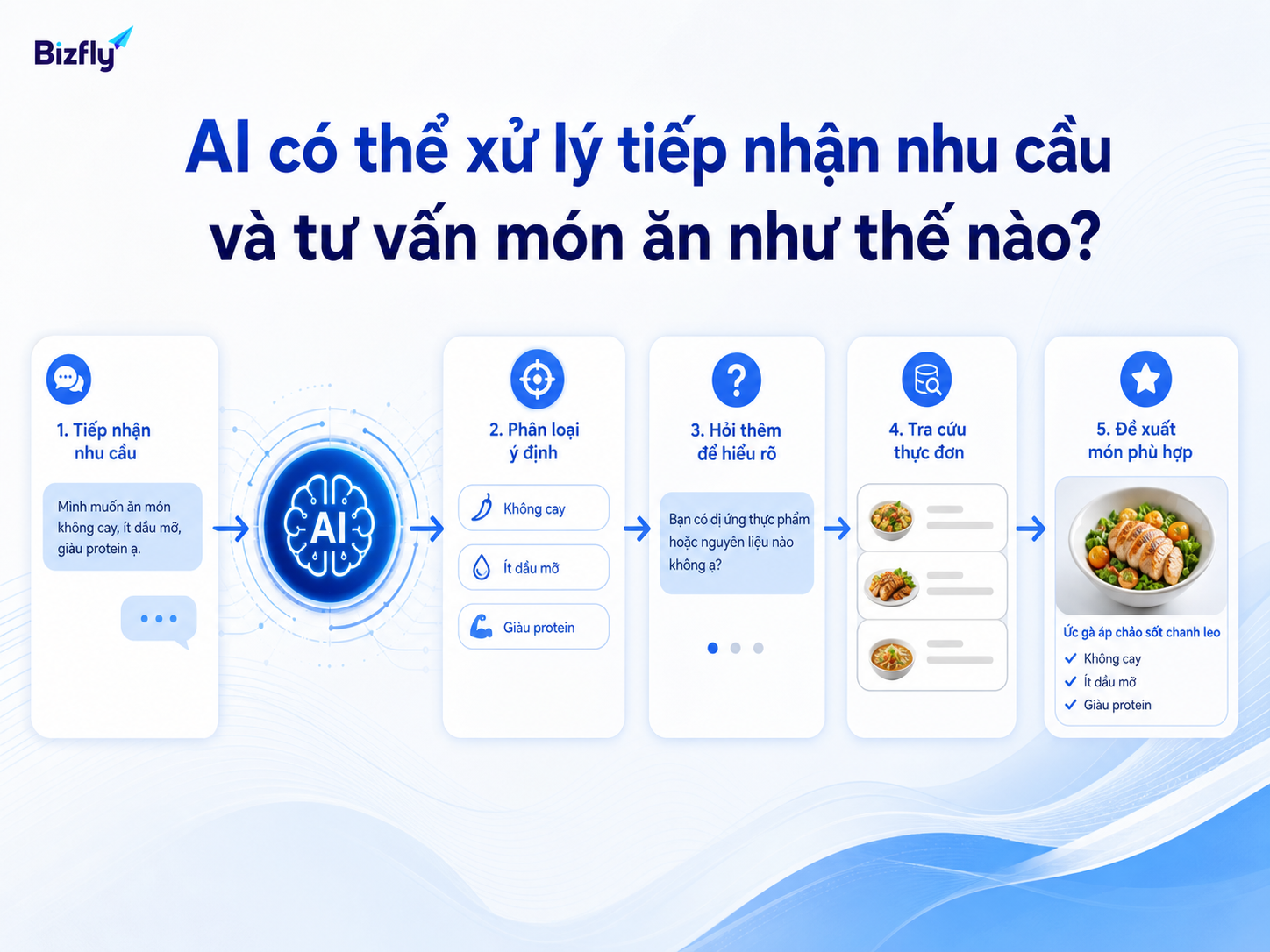 Luồng AI tiếp nhận nhu cầu, phân loại ý định và gợi ý món ăn phù hợp.