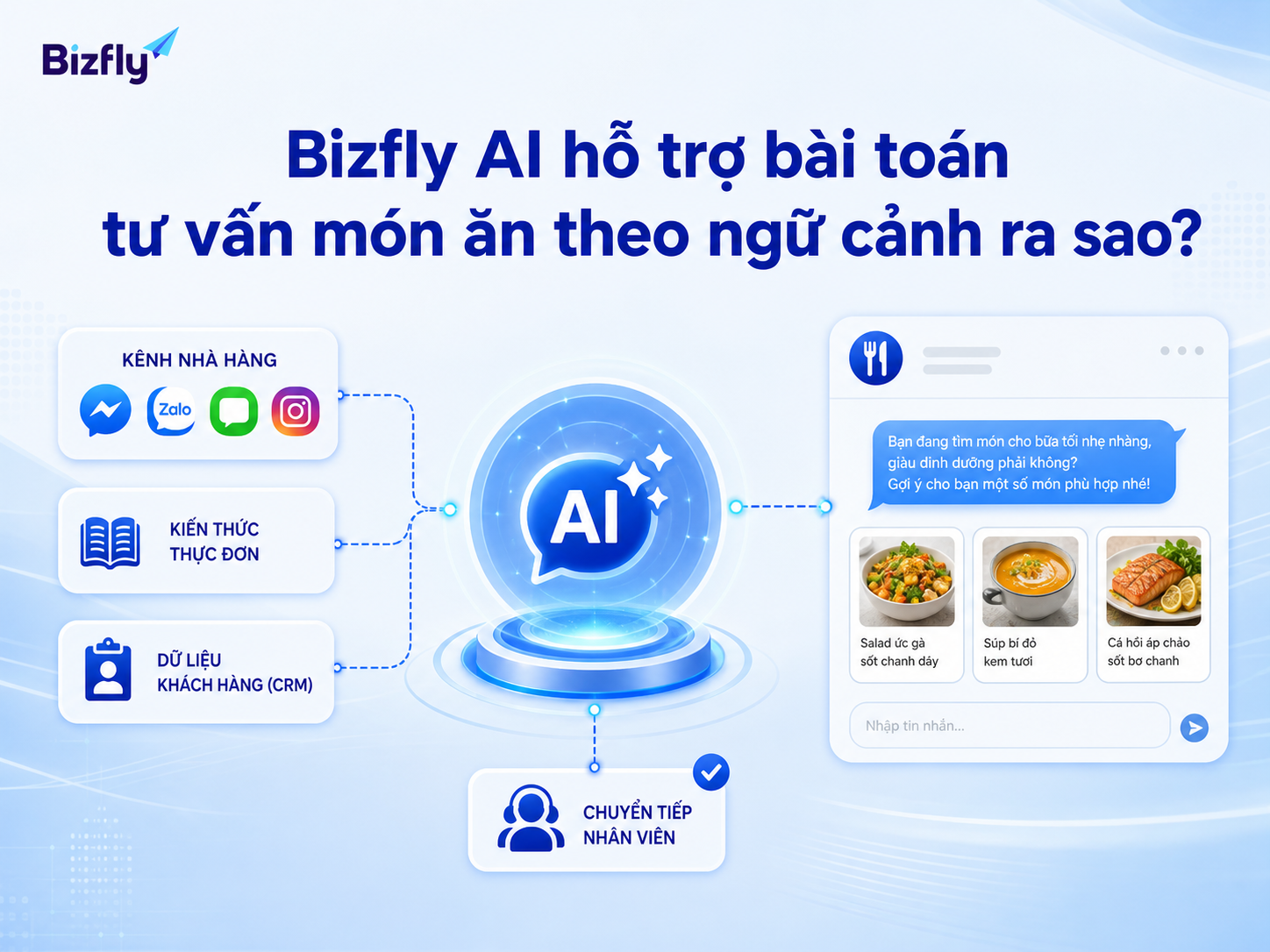 Bizfly AI hỗ trợ kết nối kênh chat, dữ liệu menu, CRM và quy trình chuyển nhân sự.