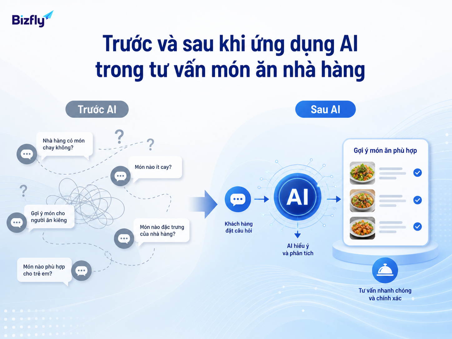 So sánh quy trình tư vấn món trước và sau khi ứng dụng AI trong nhà hàng.