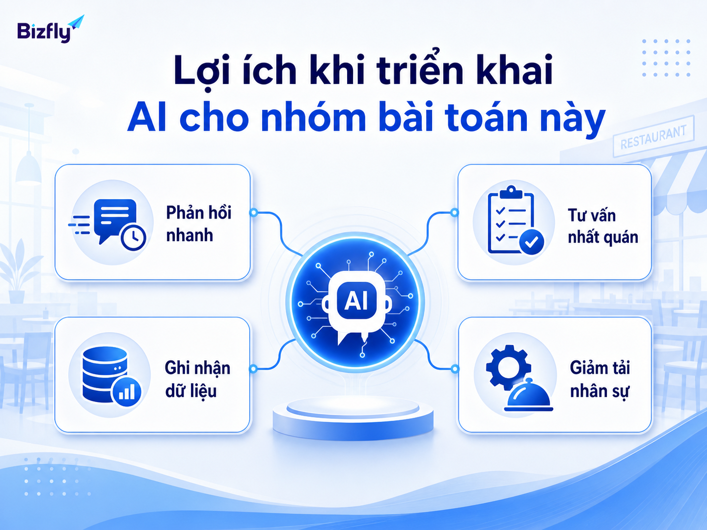AI giúp nhà hàng phản hồi nhanh hơn, tư vấn nhất quán hơn và ghi nhận dữ liệu khách hàng tốt hơn.