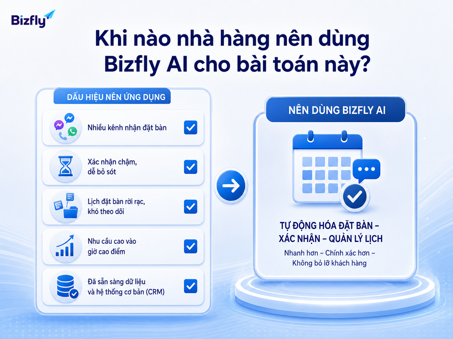 Nhà hàng nên cân nhắc Bizfly AI khi yêu cầu đặt bàn tăng, dữ liệu phân tán và phản hồi thủ công thiếu ổn định.