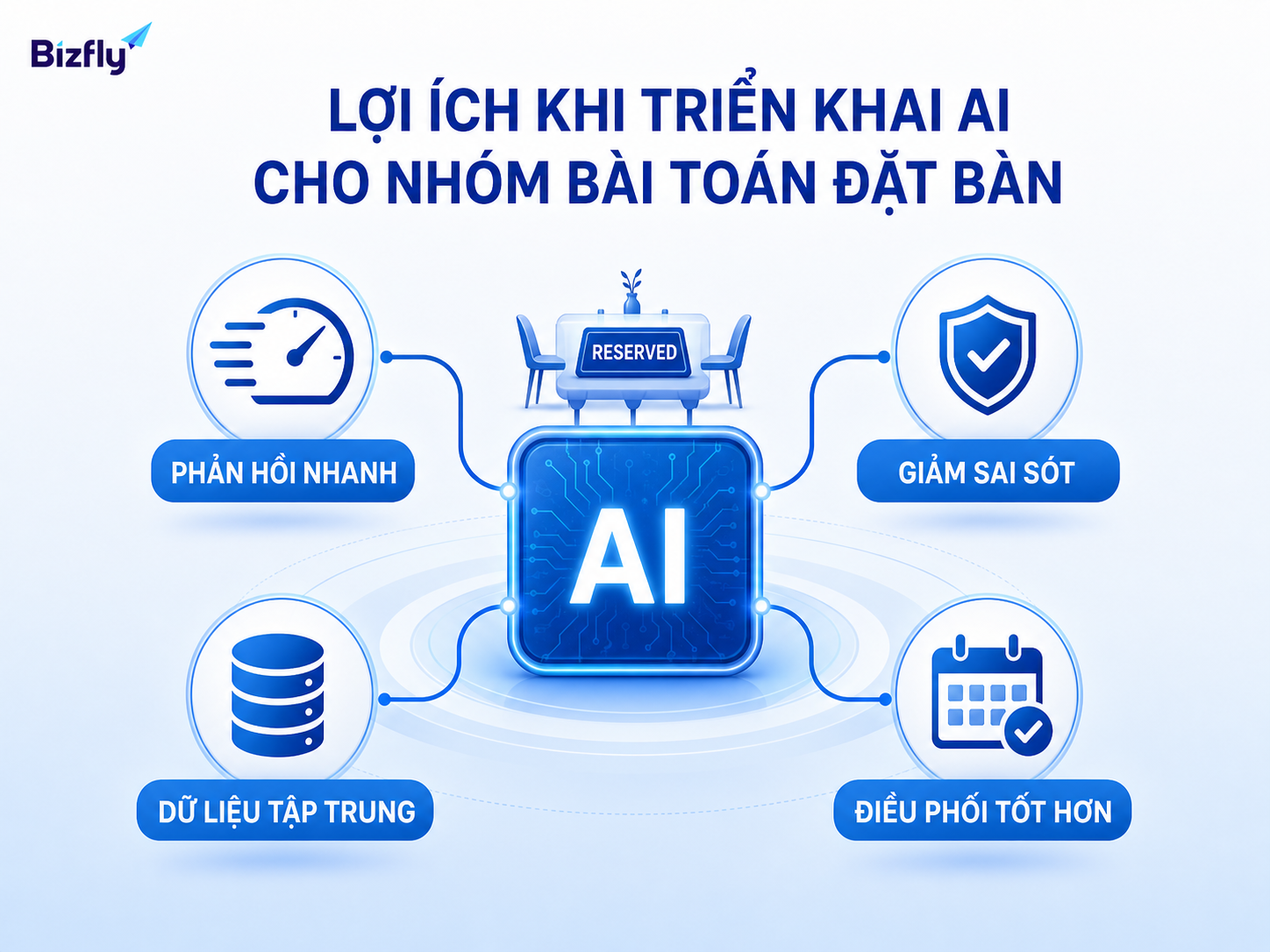 AI giúp tăng tốc phản hồi, giảm sai sót và tập trung dữ liệu đặt bàn cho nhà hàng.