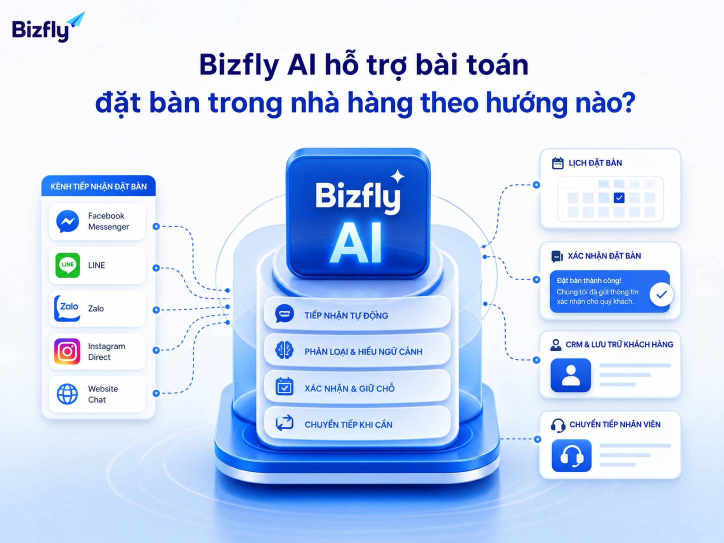 Bizfly AI đóng vai trò lớp hỗ trợ tiếp nhận, phân loại và chuyển tiếp yêu cầu đặt bàn.