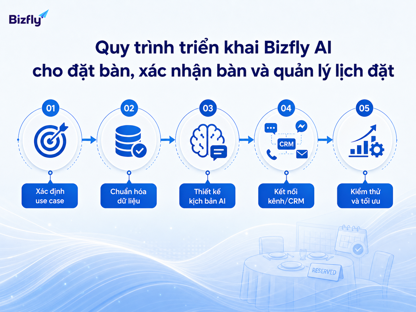 Quy trình triển khai nên bắt đầu từ use case ưu tiên, dữ liệu, kịch bản và kiểm thử vận hành.