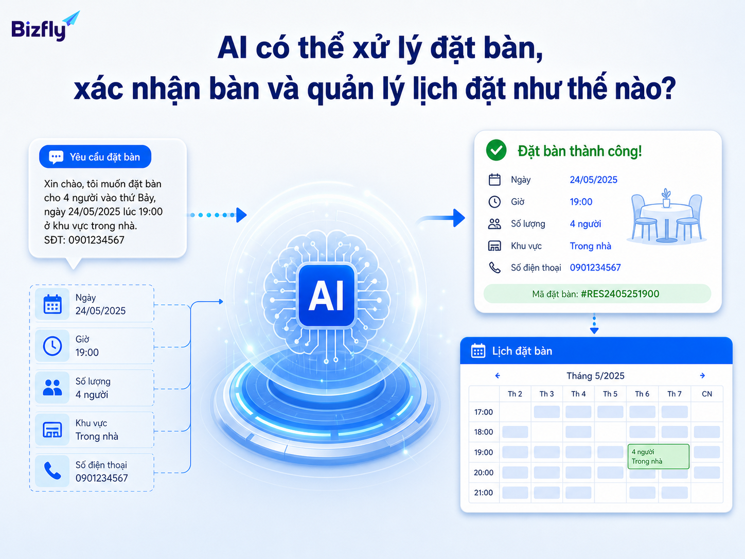 AI có thể tiếp nhận yêu cầu, phân loại thông tin và hỗ trợ xác nhận lịch đặt bàn.