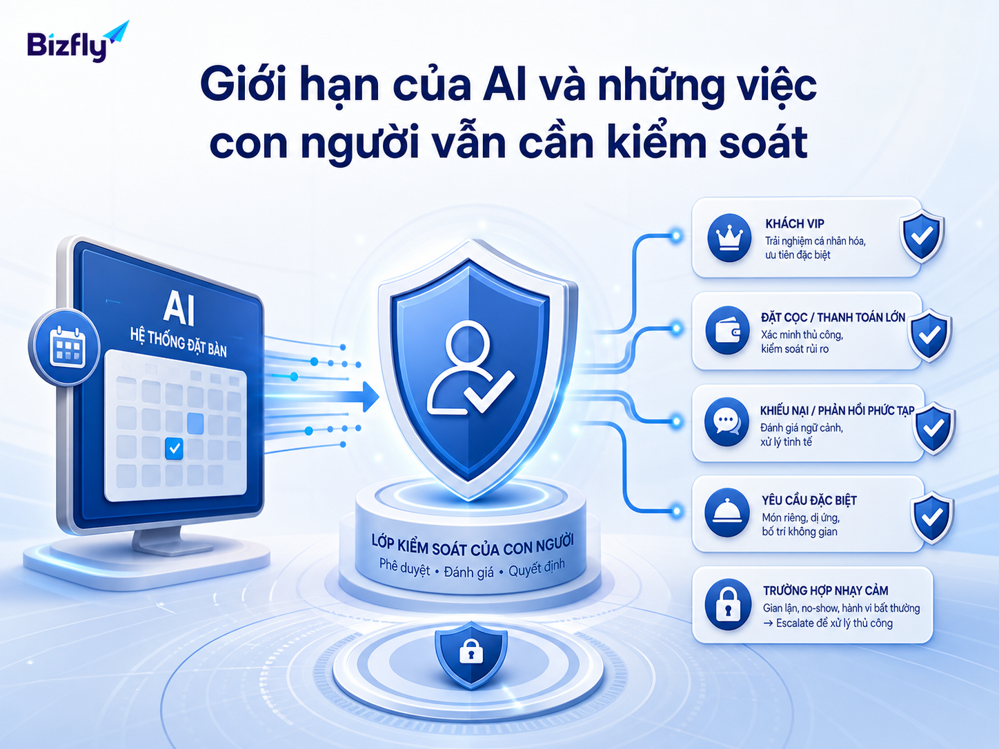 AI cần cơ chế giám sát và chuyển người phụ trách với các tình huống nhạy cảm hoặc rủi ro.