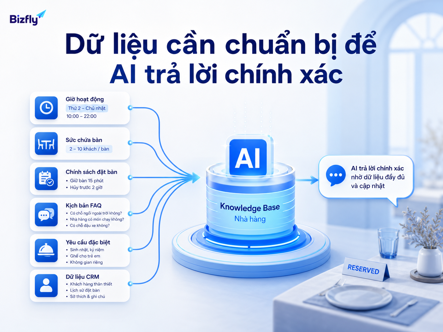 Dữ liệu vận hành rõ ràng là nền tảng để AI phản hồi chính xác trong quy trình đặt bàn.