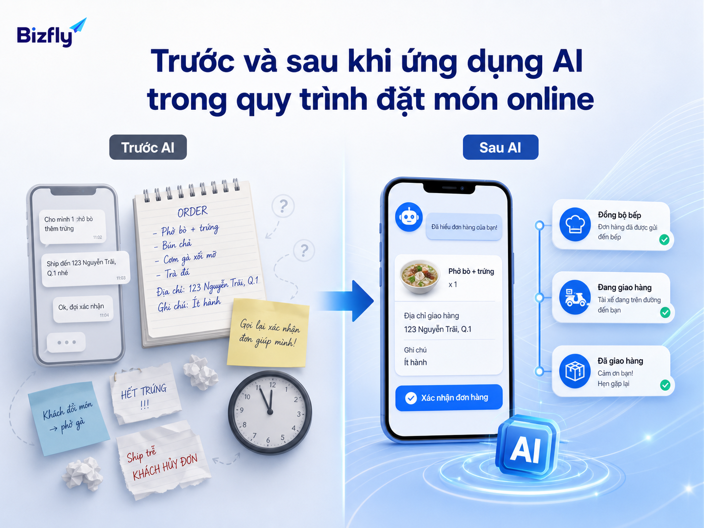 So sánh quy trình đặt món trước và sau khi ứng dụng AI.