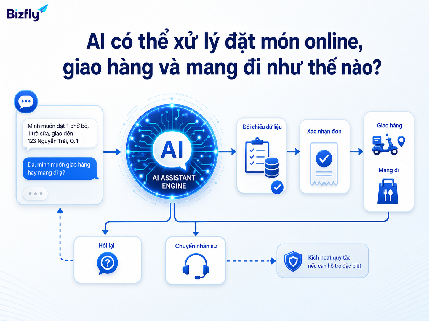 Luồng AI hỗ trợ tiếp nhận, đối chiếu dữ liệu, xác nhận đơn và chuyển nhân sự.