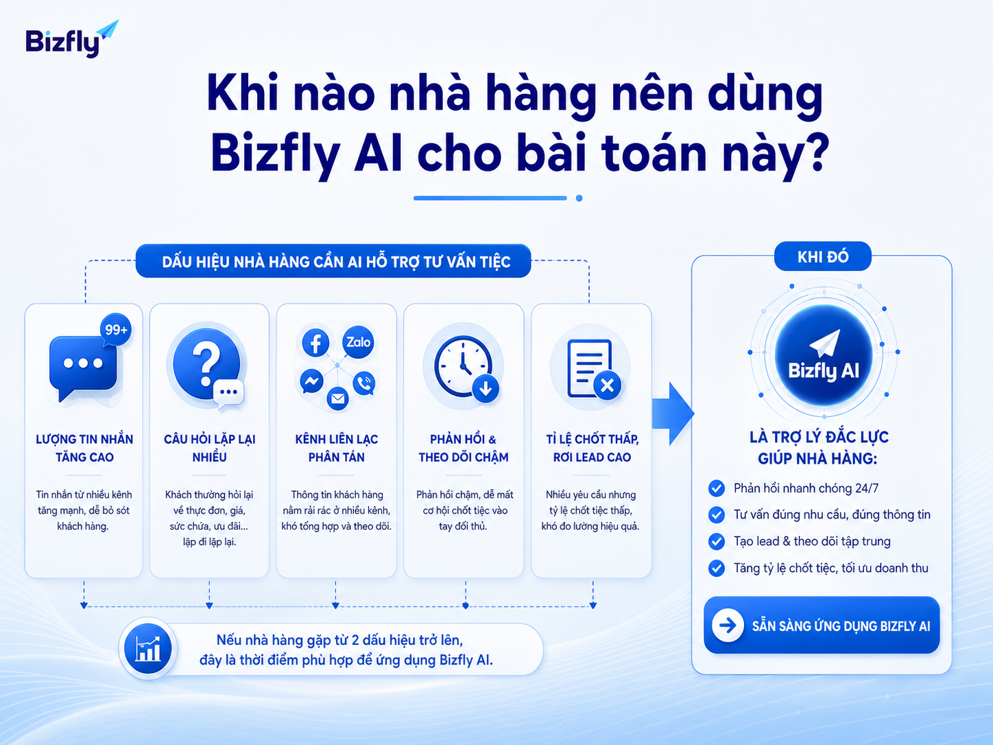 Nhà hàng nên cân nhắc Bizfly AI khi lượng yêu cầu tư vấn tăng, câu hỏi lặp lại nhiều và lead đến từ nhiều kênh.