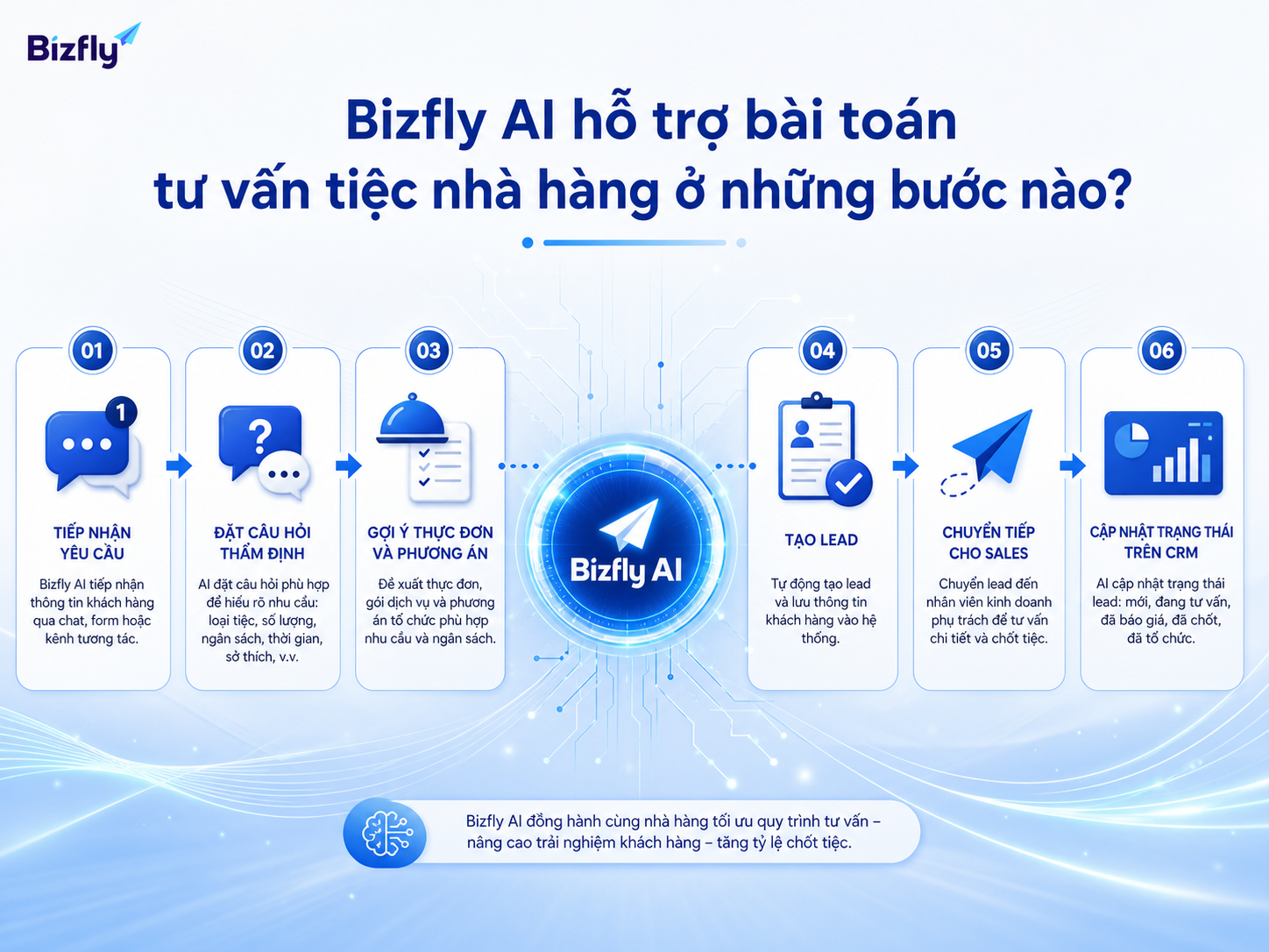 Bizfly AI hỗ trợ tiếp nhận, hỏi thông tin, gợi ý tư vấn và chuyển lead trong quy trình tư vấn tiệc.
