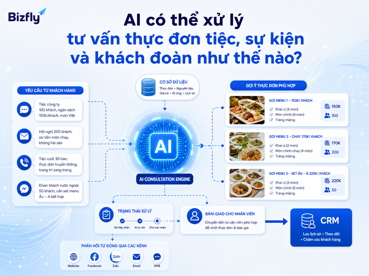 AI có thể tiếp nhận yêu cầu, phân loại nhu cầu, gợi ý menu và chuyển lead cho nhân sự phù hợp.