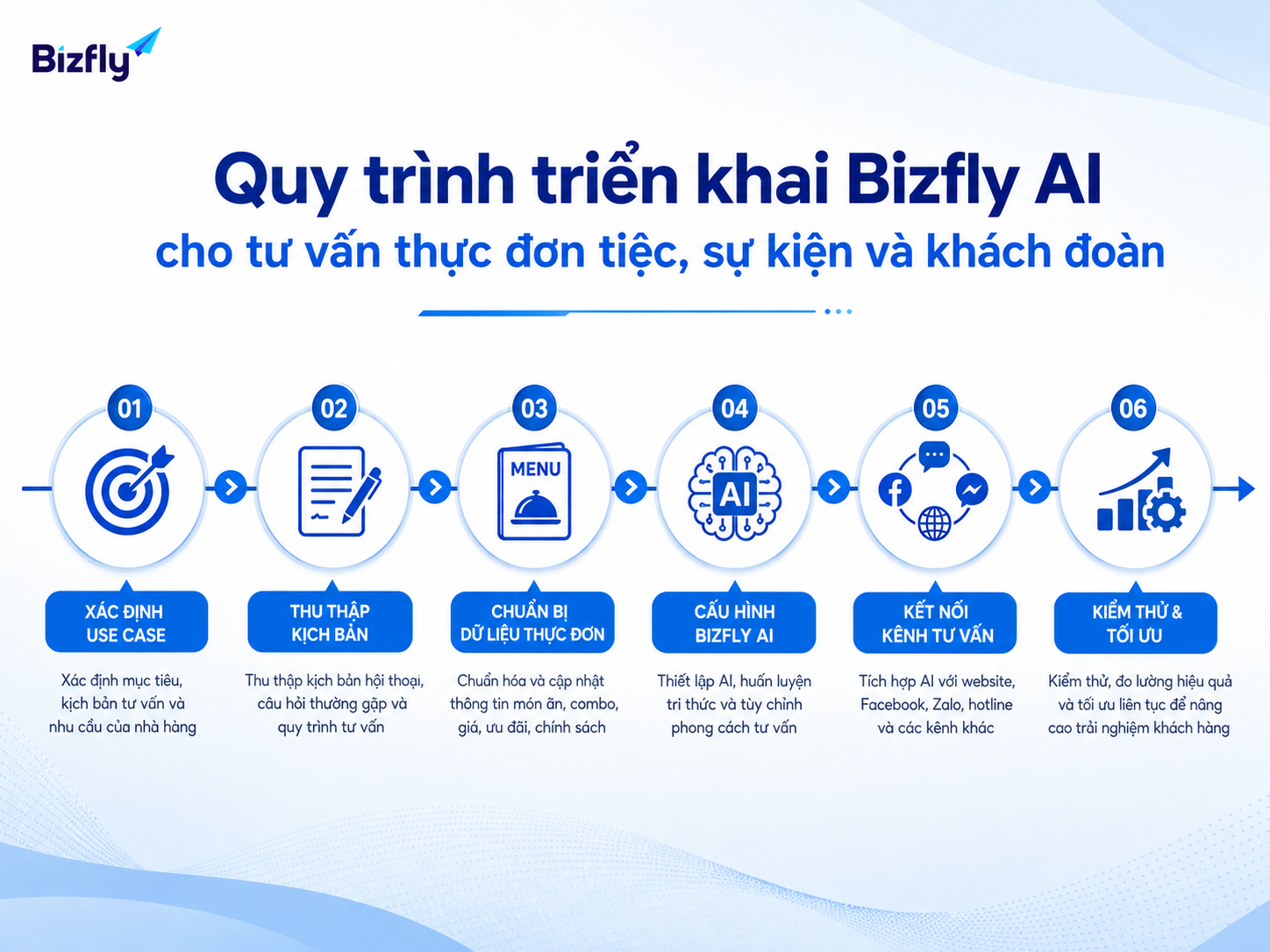 Quy trình triển khai nên bắt đầu từ use case ưu tiên, dữ liệu tư vấn và kịch bản chuyển người rõ ràng.