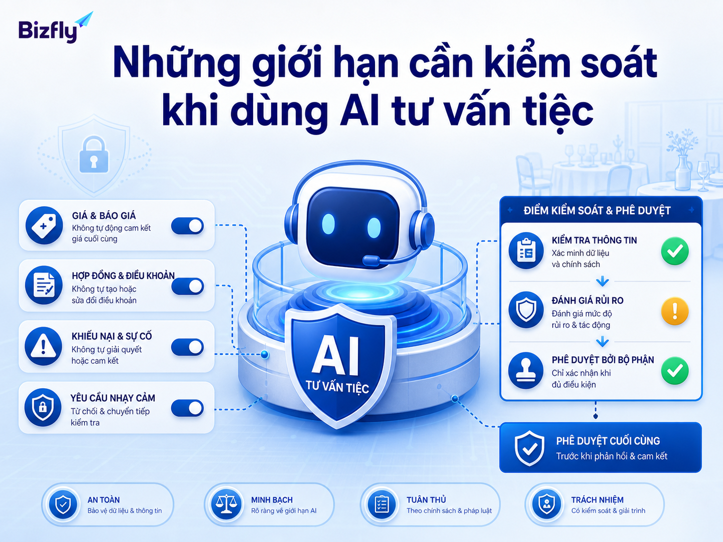 AI cần có giới hạn xử lý và điểm chuyển nhân sự cho các tình huống nhạy cảm như giá, hợp đồng và khiếu nại.