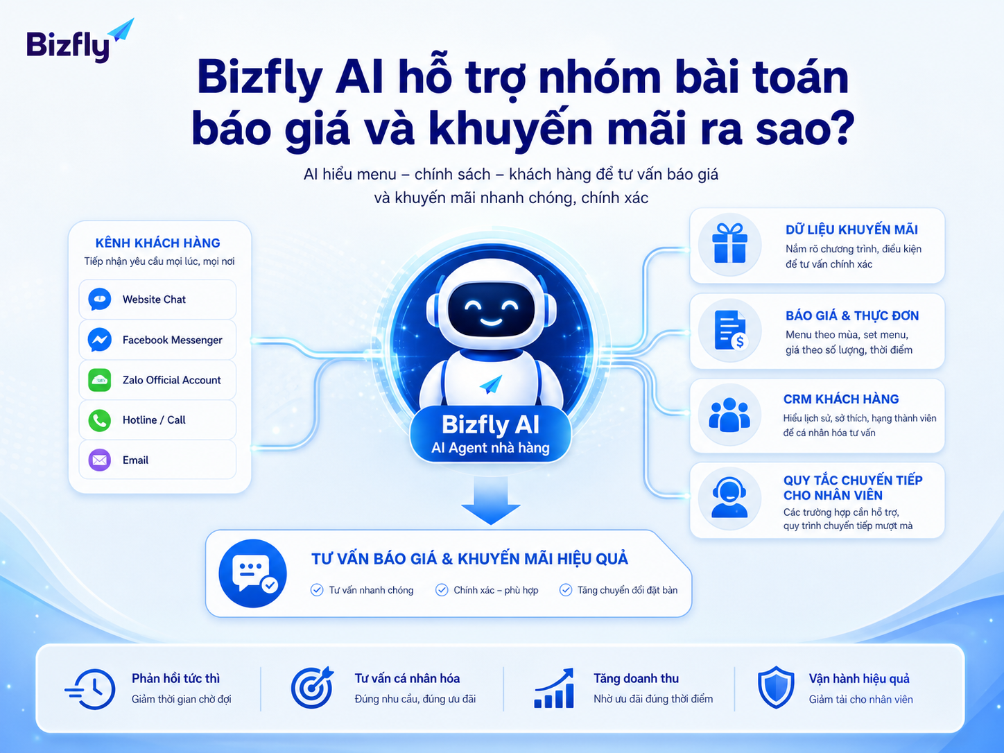 Bizfly AI kết nối kênh tư vấn, dữ liệu khuyến mãi, CRM và quy tắc chuyển tiếp.