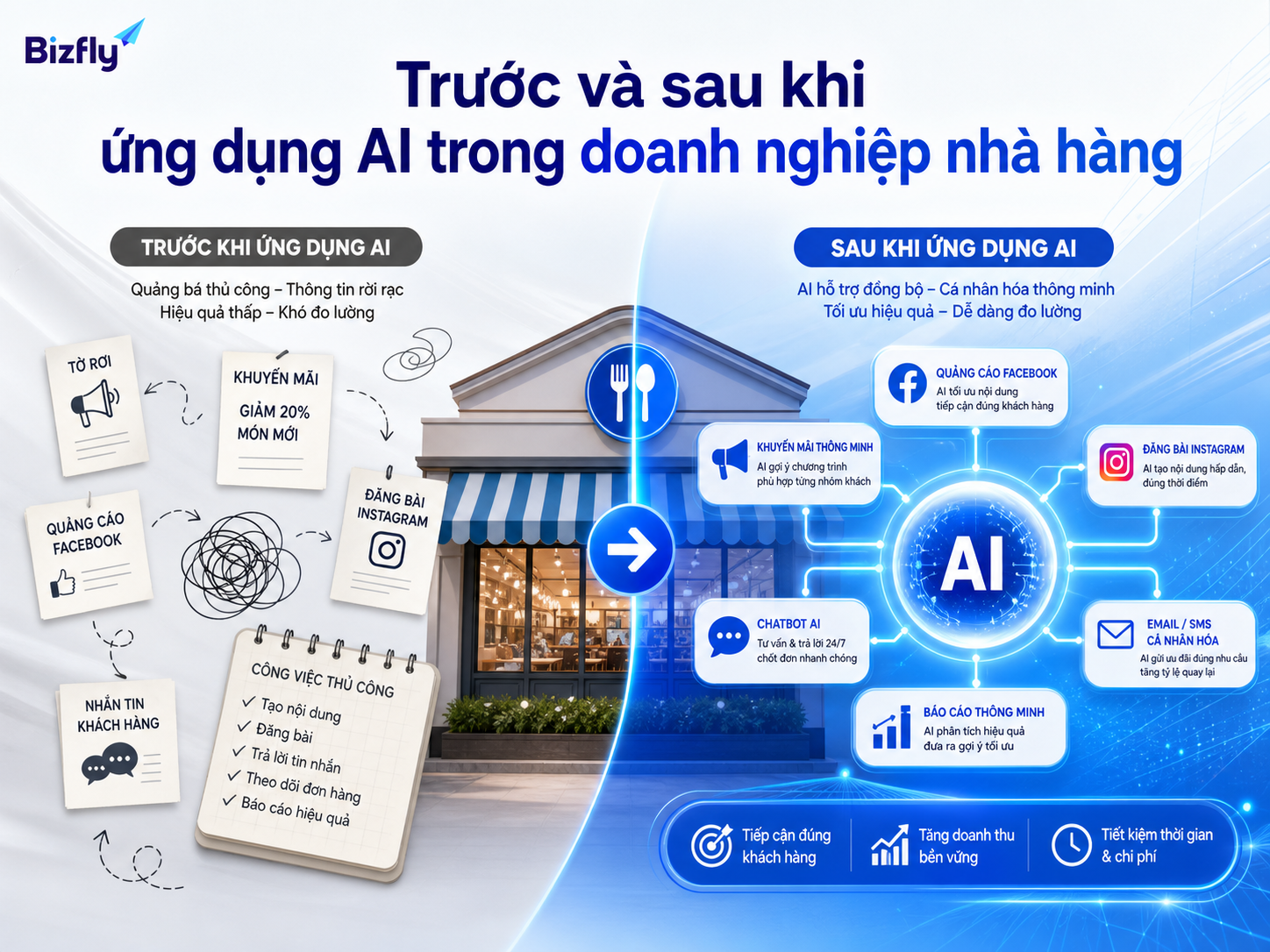 AI giúp chuyển quy trình tư vấn ưu đãi từ rời rạc sang đồng bộ và dễ kiểm soát hơn.