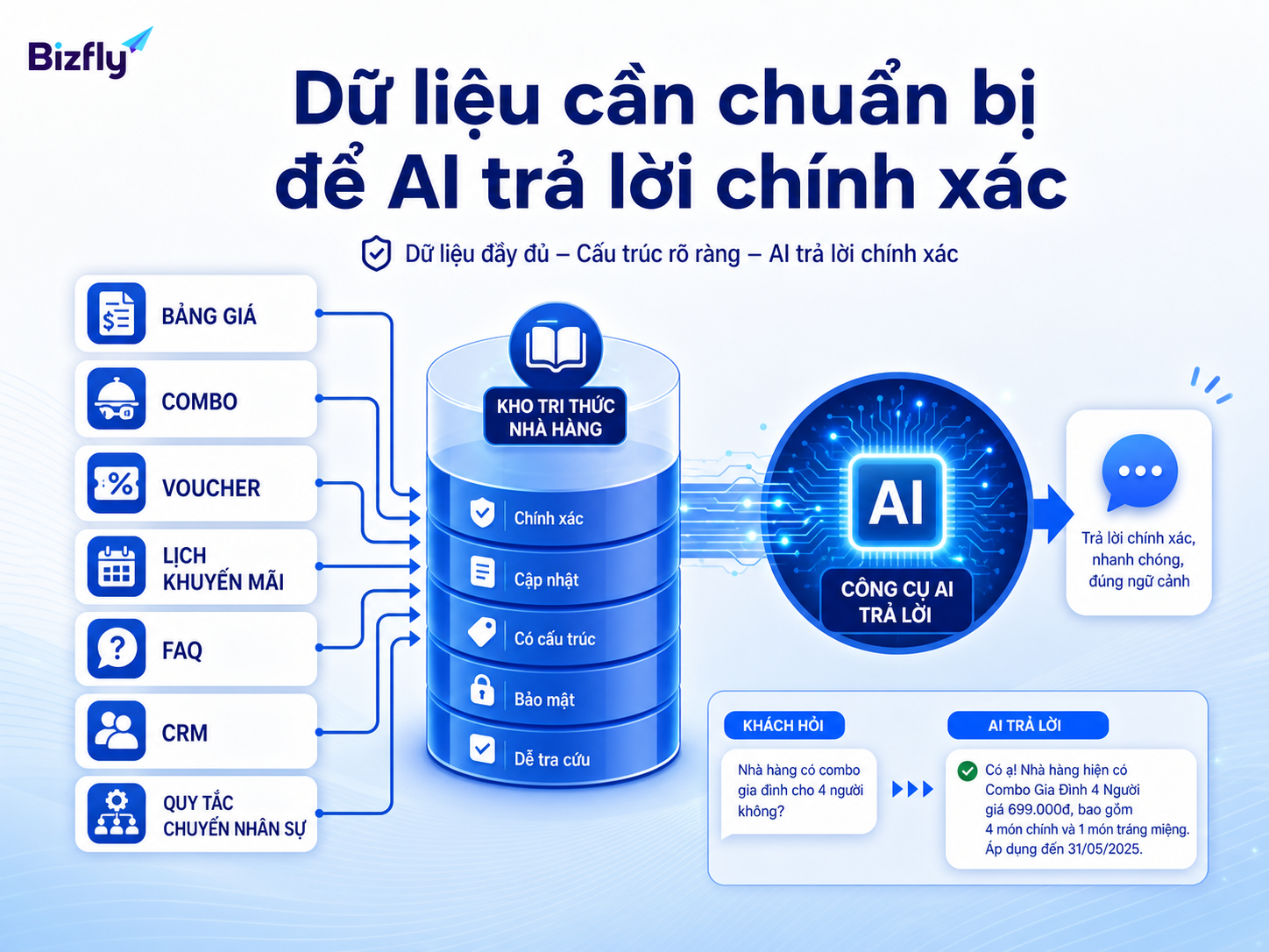Dữ liệu rõ ràng là nền tảng để AI tư vấn đúng chính sách và đúng ngữ cảnh.