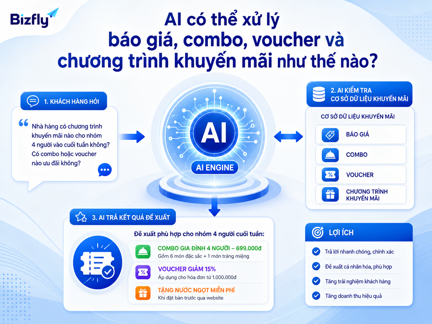AI tiếp nhận câu hỏi, đối chiếu dữ liệu khuyến mãi và trả về gợi ý phù hợp.