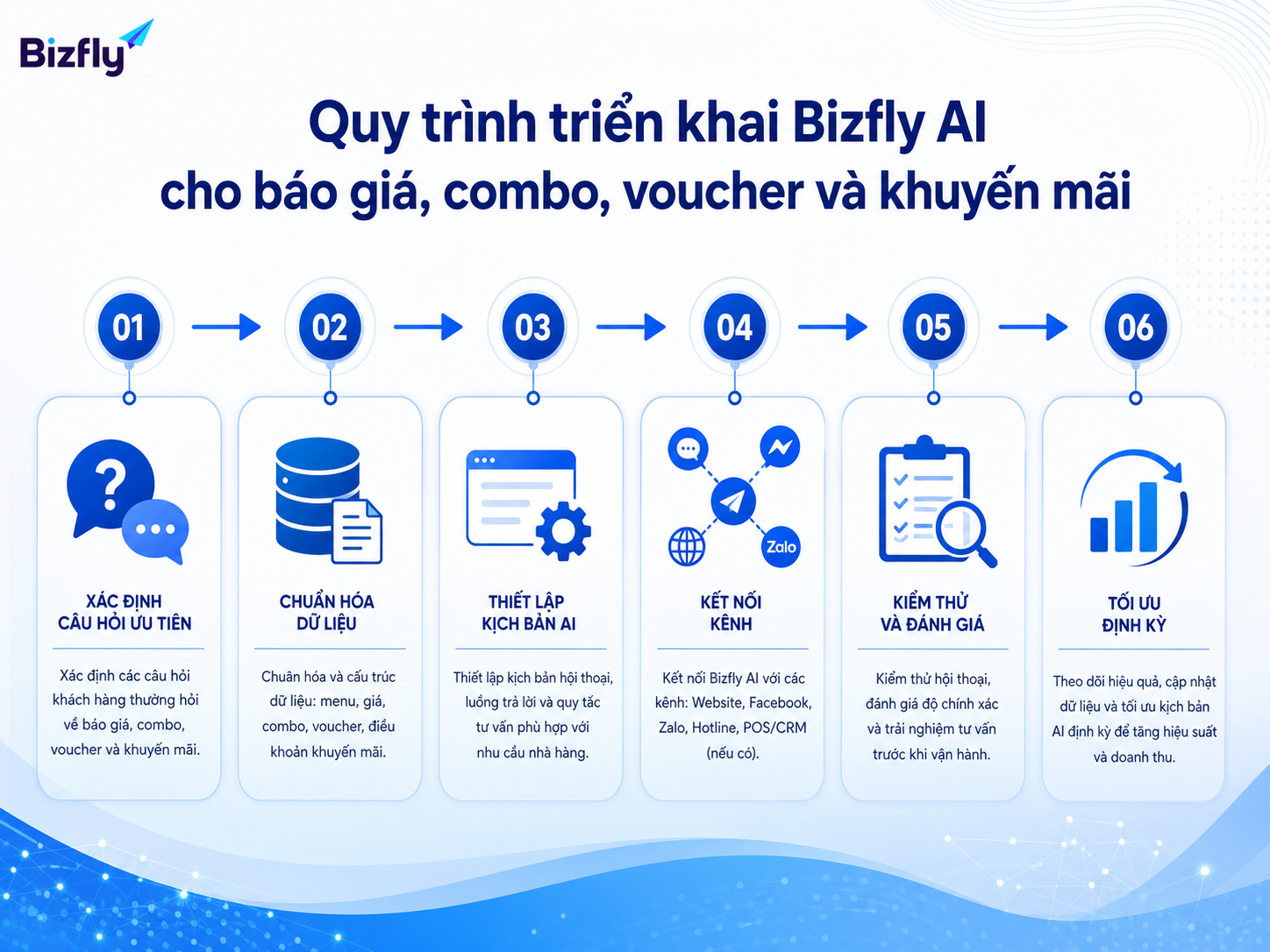 Lộ trình triển khai nên bắt đầu từ câu hỏi ưu tiên, dữ liệu và kiểm thử thực tế.