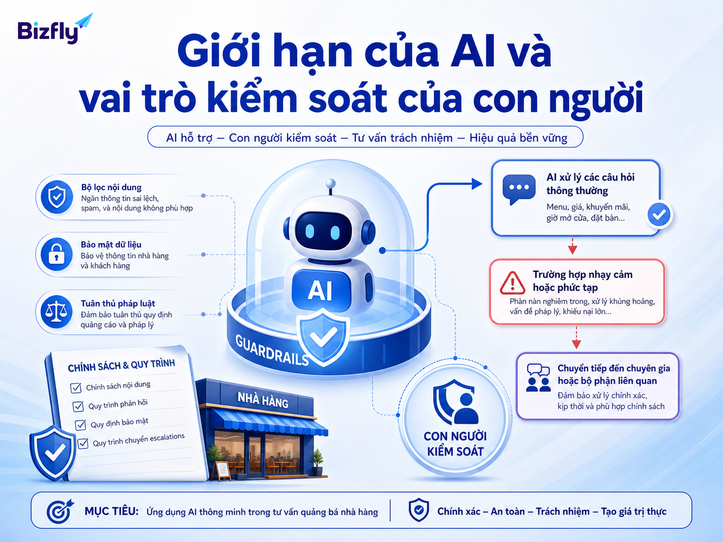 AI nên xử lý câu hỏi thường gặp và chuyển người phụ trách khi gặp tình huống nhạy cảm.