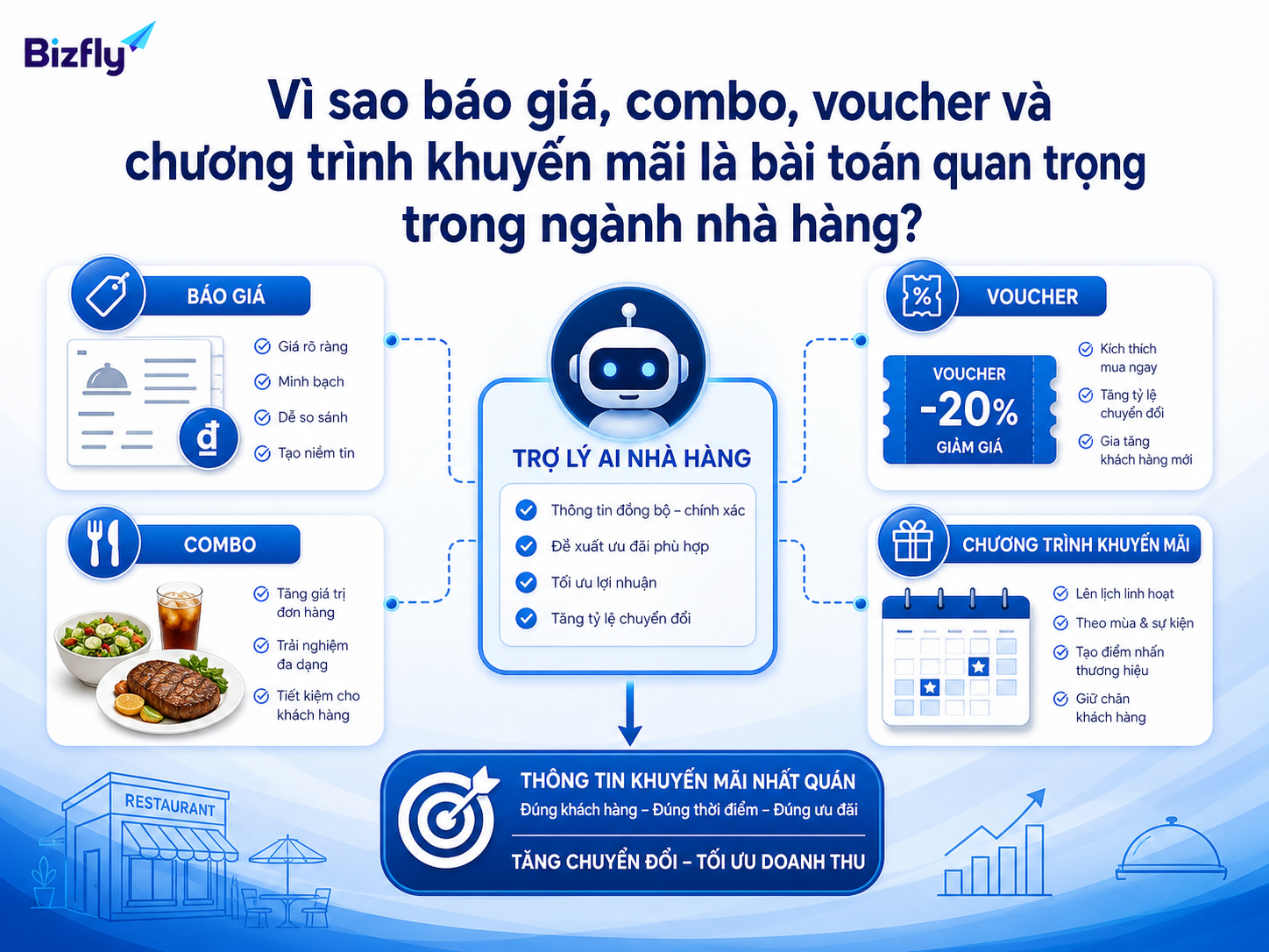 AI giúp đồng bộ thông tin ưu đãi để tư vấn khách nhanh và chính xác hơn.