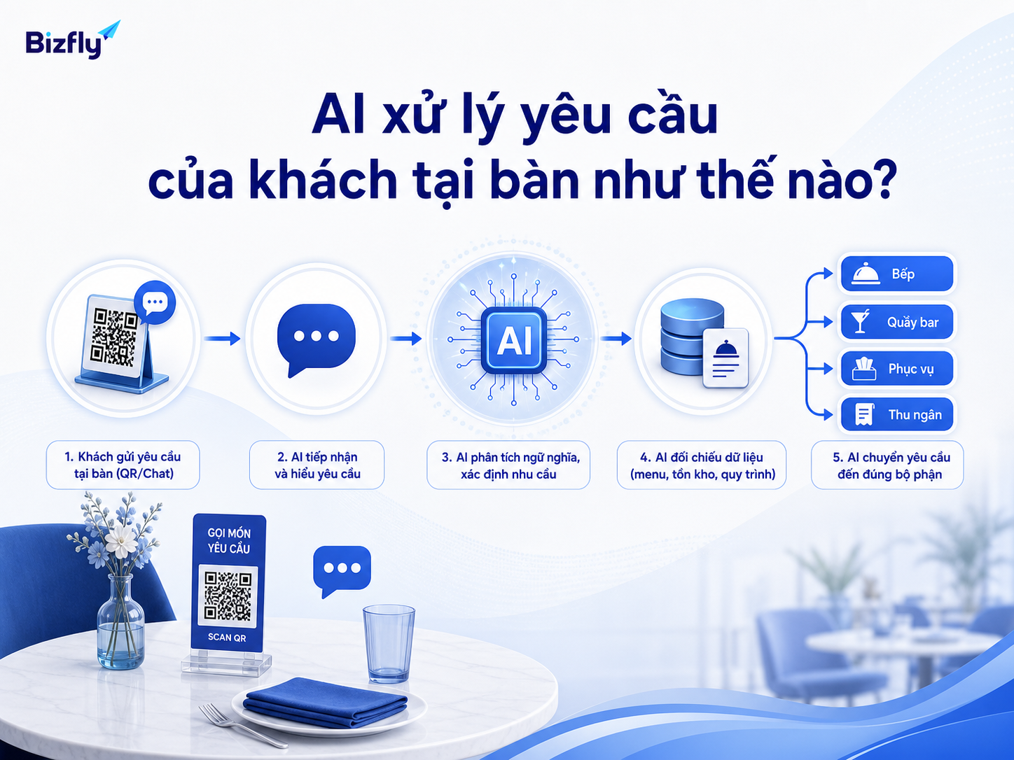 AI tiếp nhận, hiểu ý định, đối chiếu dữ liệu và chuyển yêu cầu đúng bộ phận.