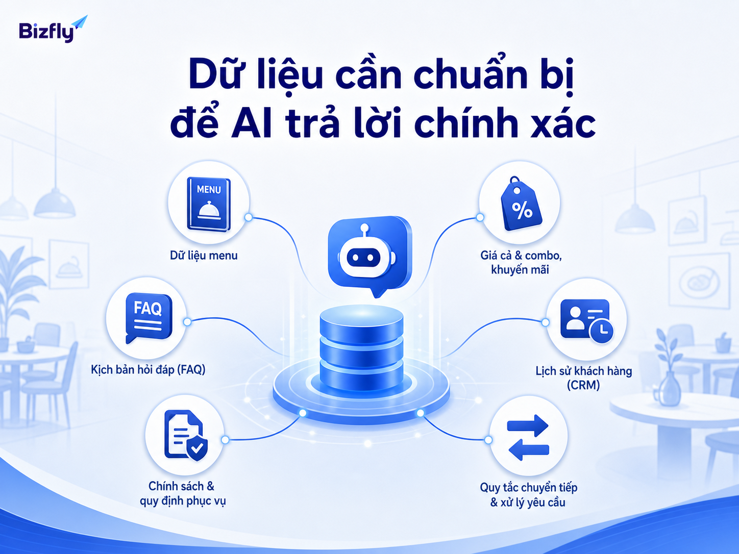 Menu, FAQ, chính sách và quy trình phục vụ cần được chuẩn hóa trước khi đưa vào AI.