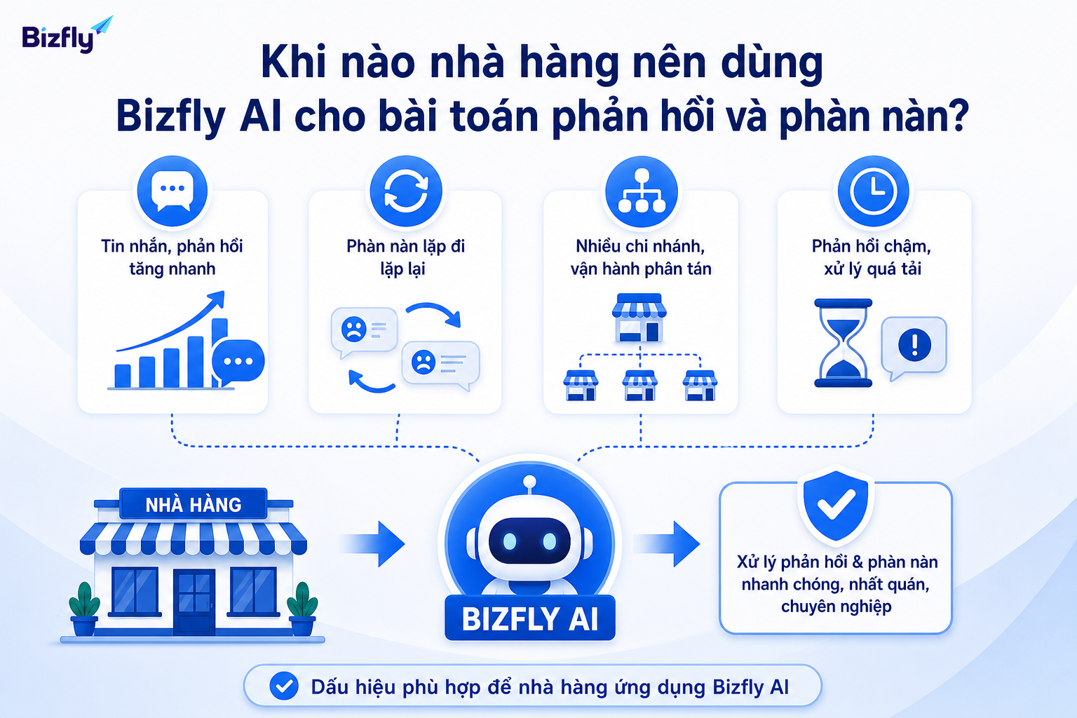 Nhà hàng nên cân nhắc AI khi phản hồi tăng nhanh, phàn nàn lặp lại hoặc có nhiều chi nhánh.
