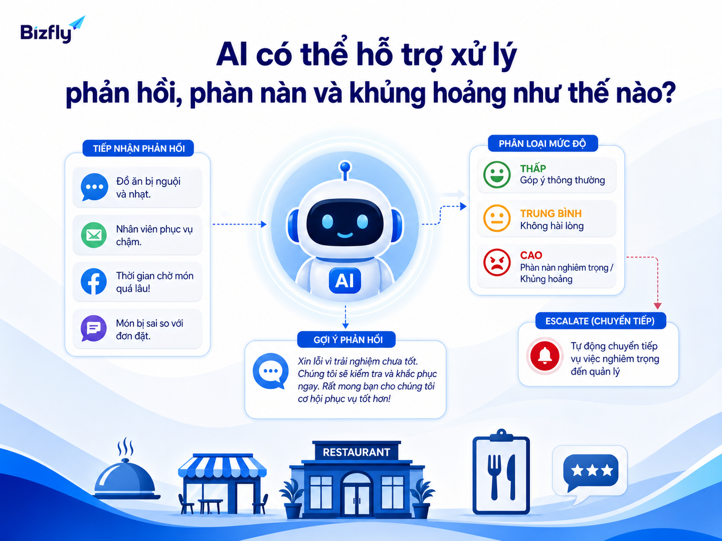 AI có thể phân loại mức độ phàn nàn và gợi ý hướng xử lý phù hợp.