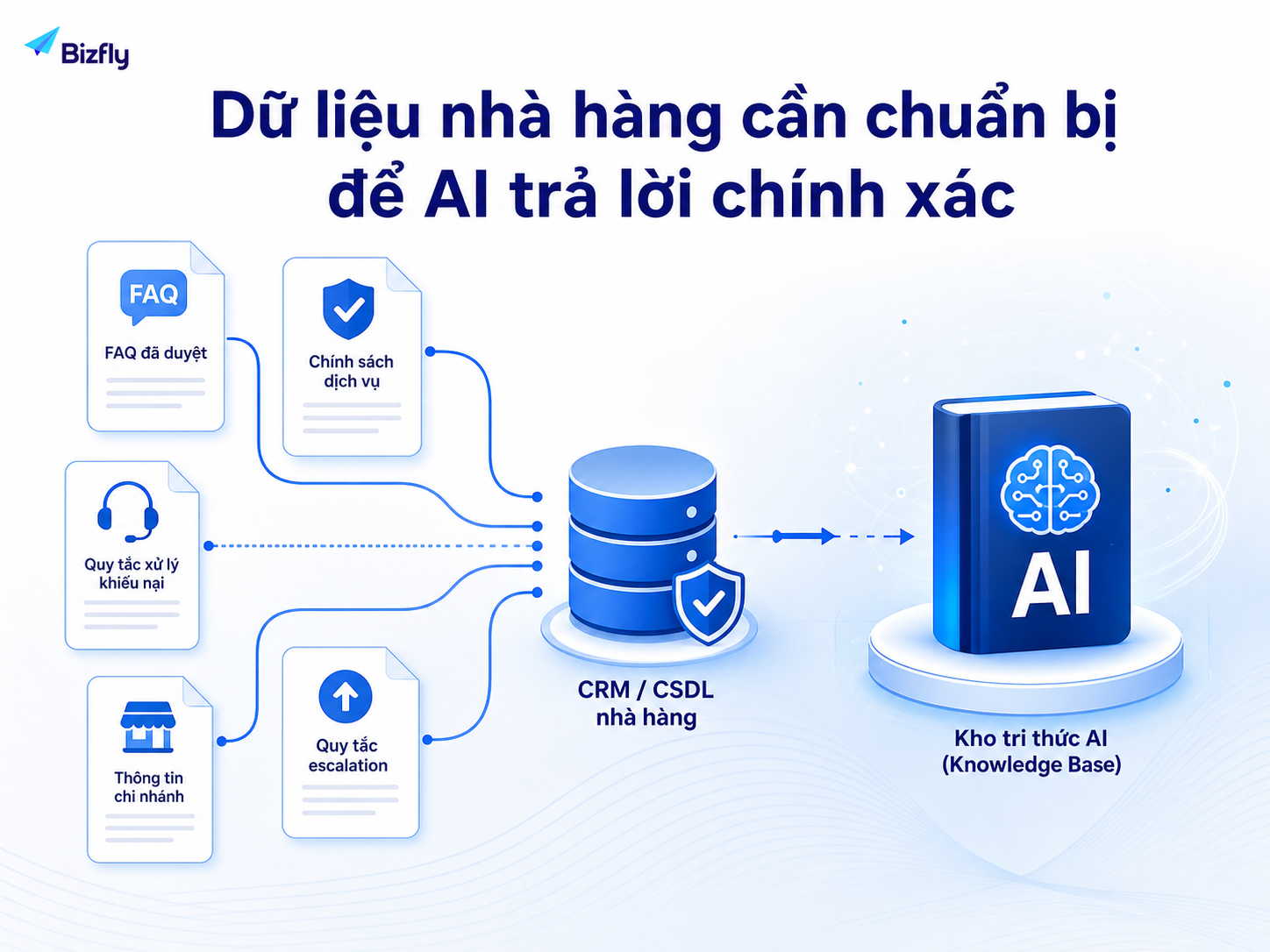 Dữ liệu rõ ràng giúp AI phản hồi nhất quán và đúng chính sách.