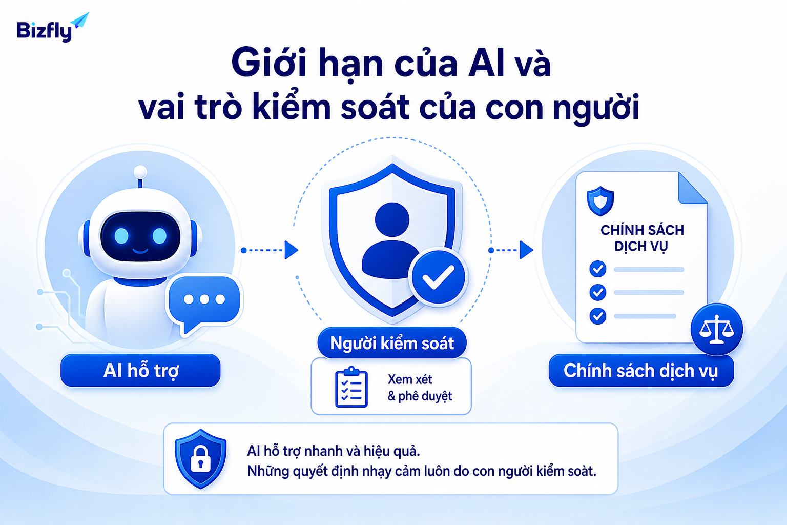 AI nên hỗ trợ quy trình, còn quyết định nhạy cảm vẫn cần người phụ trách kiểm soát.