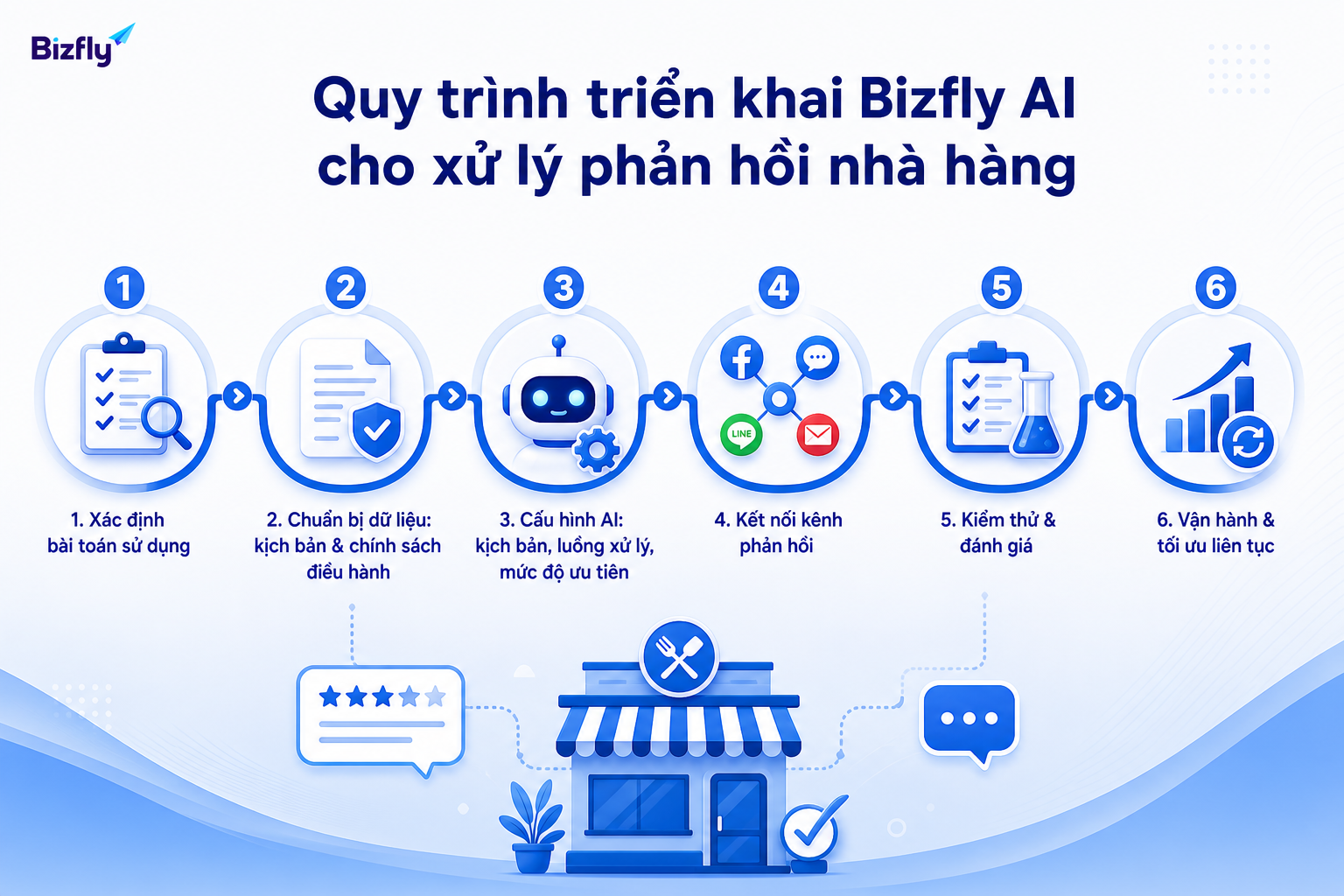 Quy trình triển khai nên bắt đầu từ use case ưu tiên rồi mở rộng theo kênh và dữ liệu.