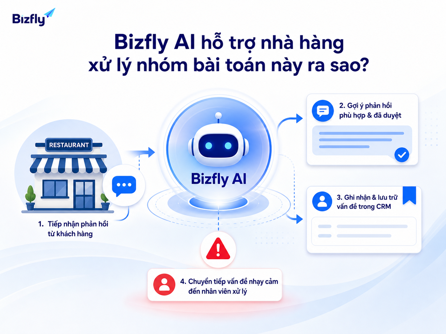 Bizfly AI hỗ trợ tiếp nhận, gợi ý phản hồi và chuyển ca nhạy cảm cho nhân sự.