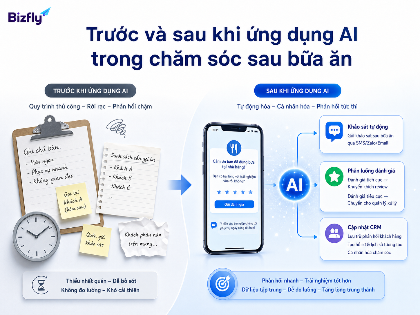 AI giúp chuyển quy trình chăm sóc sau bữa ăn từ rời rạc sang có hệ thống.