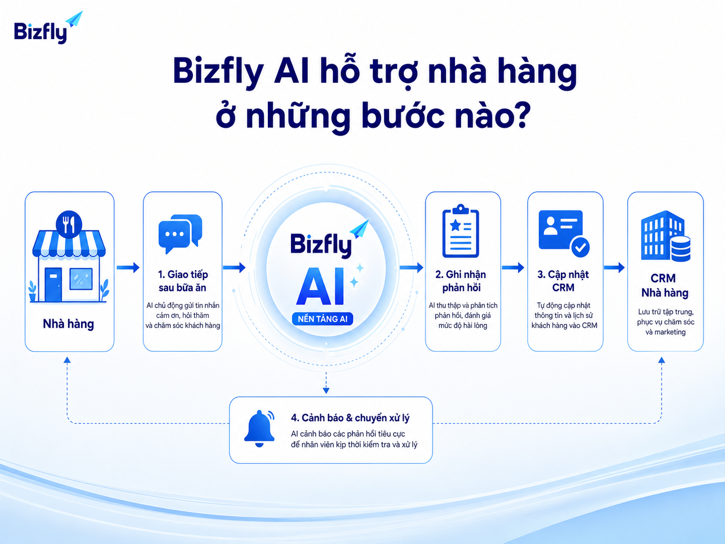 Bizfly AI có thể hỗ trợ từ giao tiếp với khách đến lưu dữ liệu và chuyển xử lý.