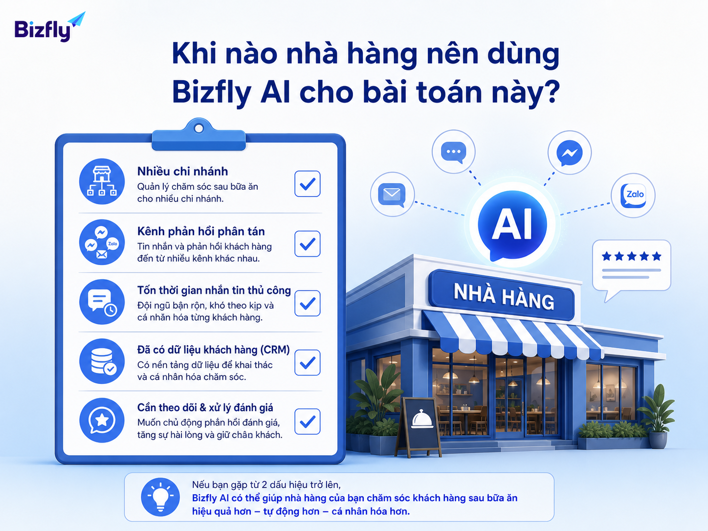Nhà hàng nên triển khai AI khi quy trình chăm sóc thủ công bắt đầu khó kiểm soát.