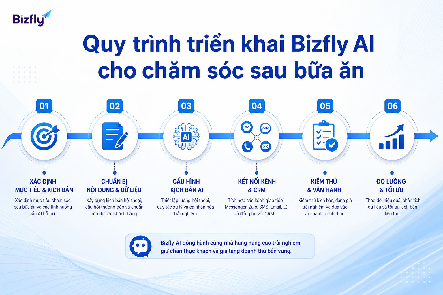 Triển khai theo từng bước giúp nhà hàng kiểm soát chất lượng trước khi mở rộng.