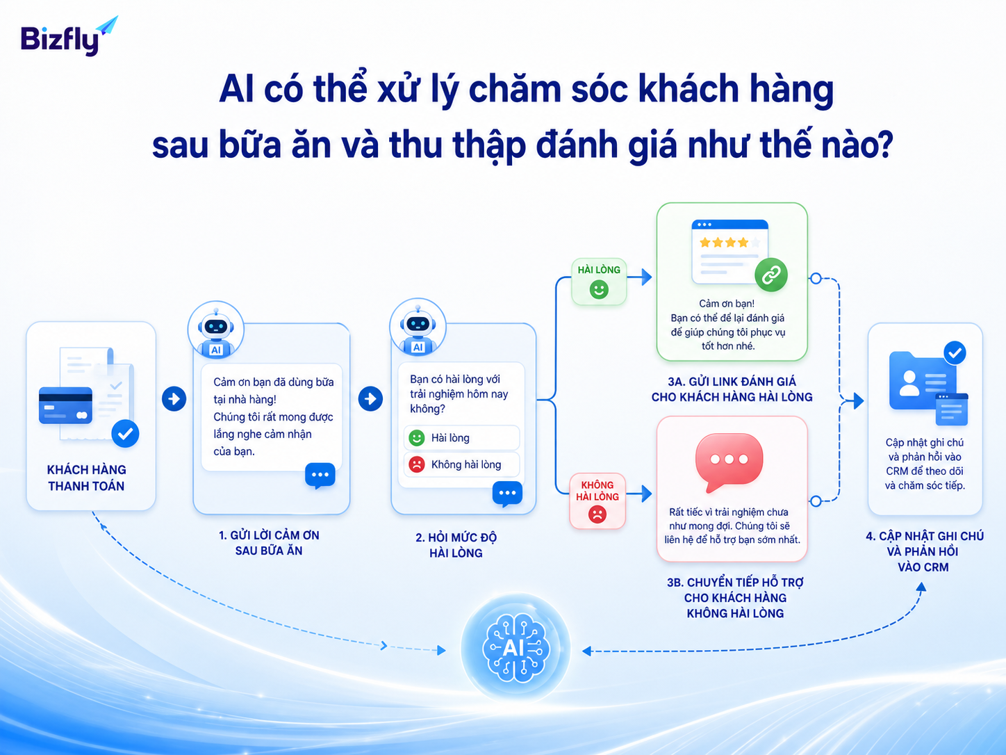 AI có thể tự động hỏi mức độ hài lòng, phân luồng phản hồi và lưu dữ liệu.
