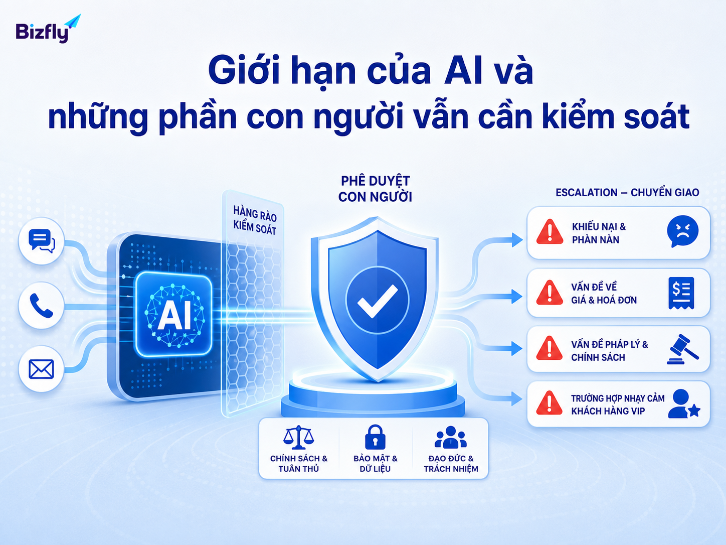 AI cần được giám sát trong các tình huống nhạy cảm và quyết định quan trọng.