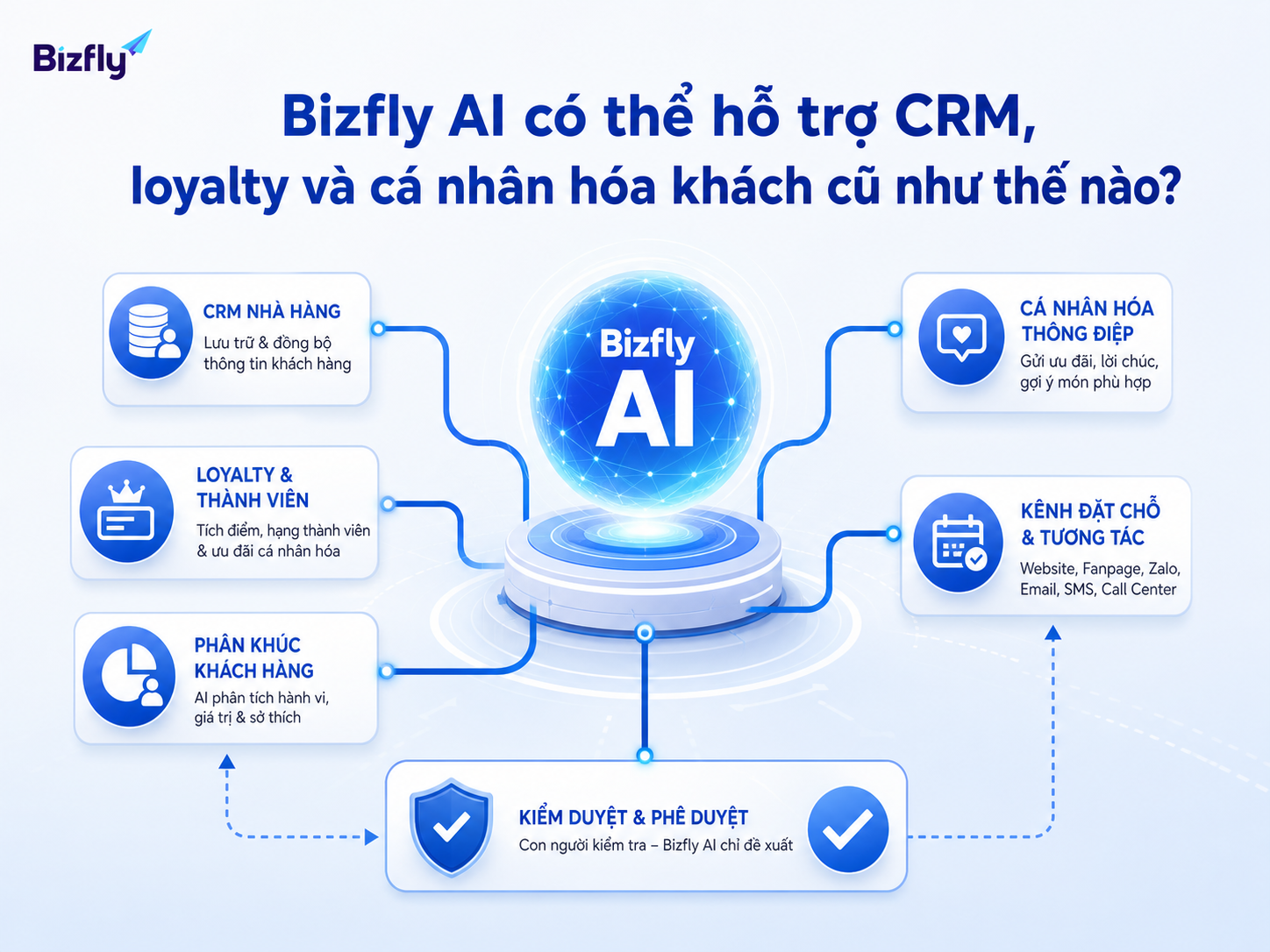 Bizfly AI hỗ trợ tự động hóa chăm sóc khách cũ nhưng vẫn có lớp kiểm soát.