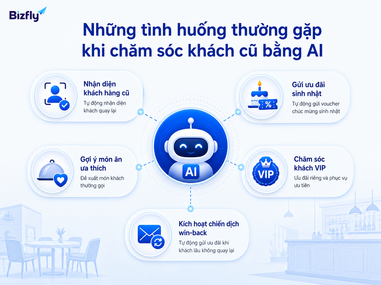 AI có thể hỗ trợ nhiều điểm chạm trong vòng đời khách cũ.