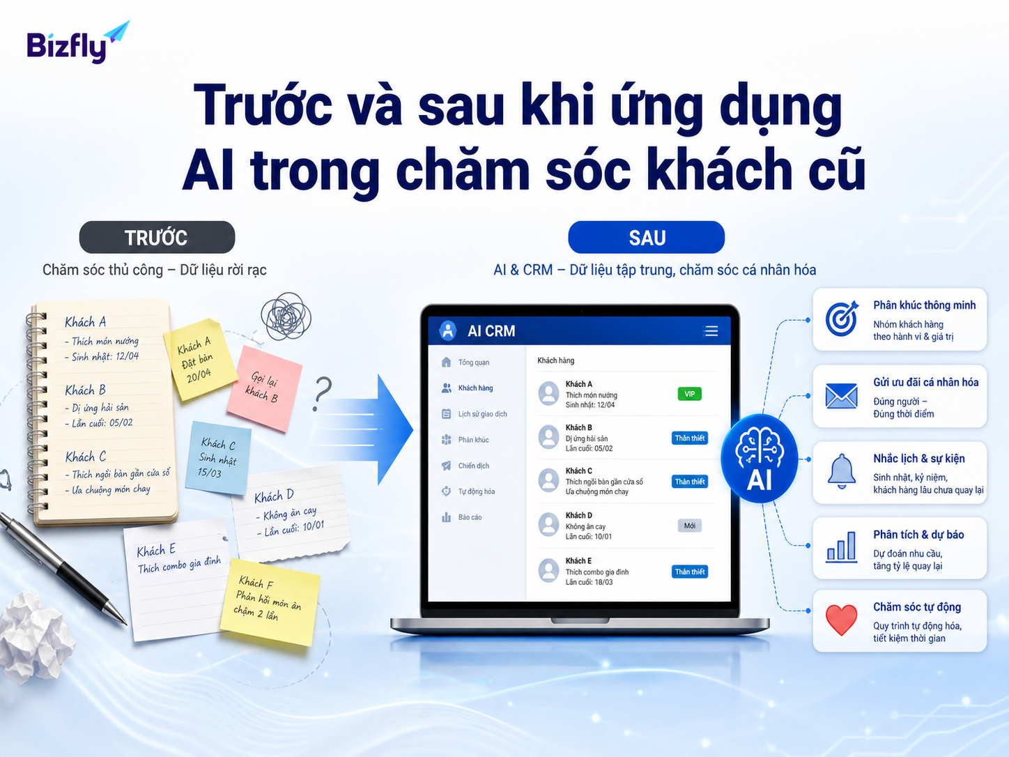 AI giúp chuyển dữ liệu khách cũ từ rời rạc sang có hệ thống.