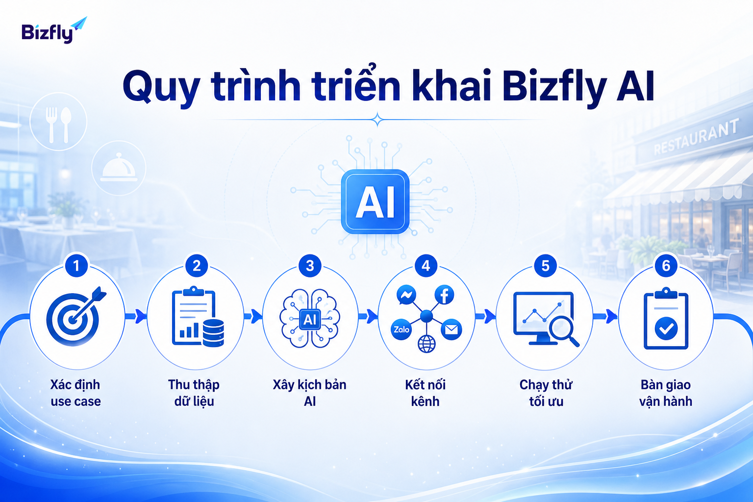 Lộ trình triển khai nên bắt đầu từ use case rõ ràng, dữ liệu chuẩn và thử nghiệm có kiểm soát.