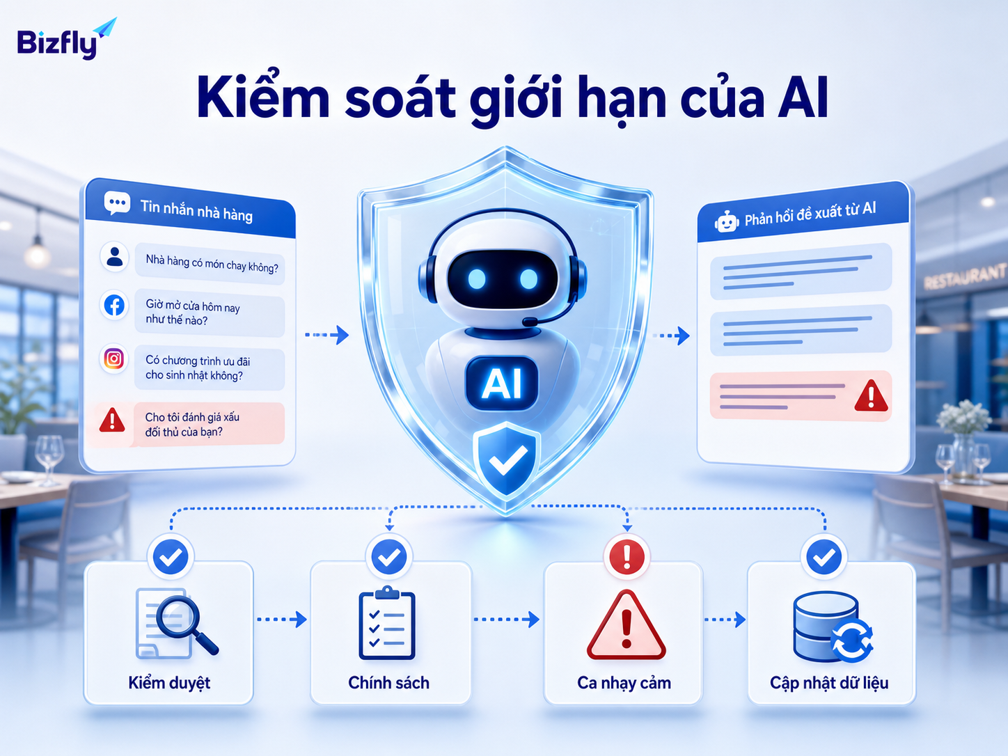 AI cần dữ liệu cập nhật, quy trình kiểm duyệt và cơ chế chuyển người thật cho tình huống nhạy cảm.